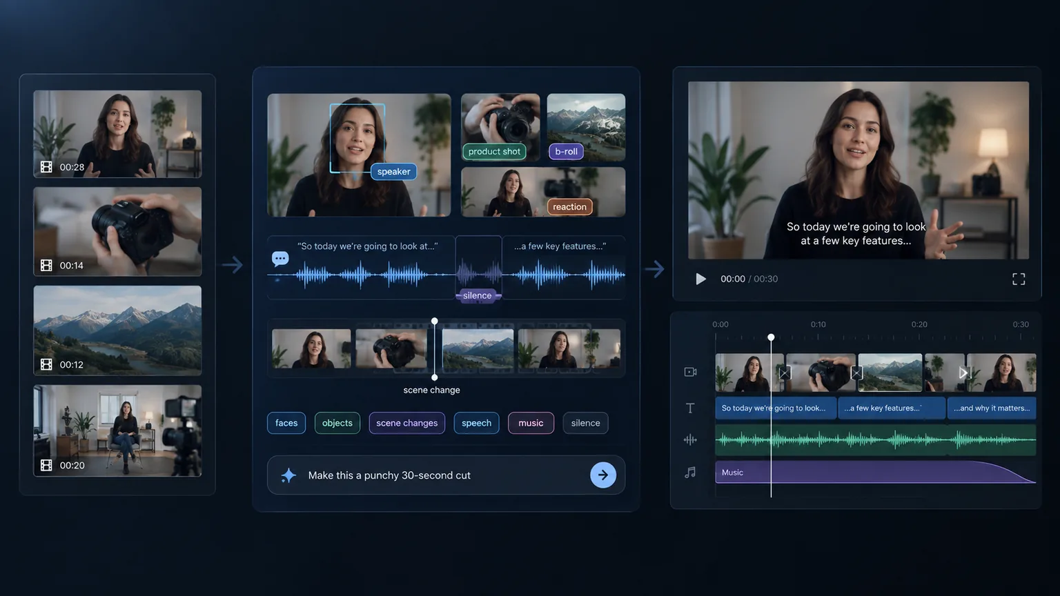 Raw clips on the left, an analysis pass labelling faces, objects, scene changes, speech, music and silence in the middle, and the finished timeline on the right